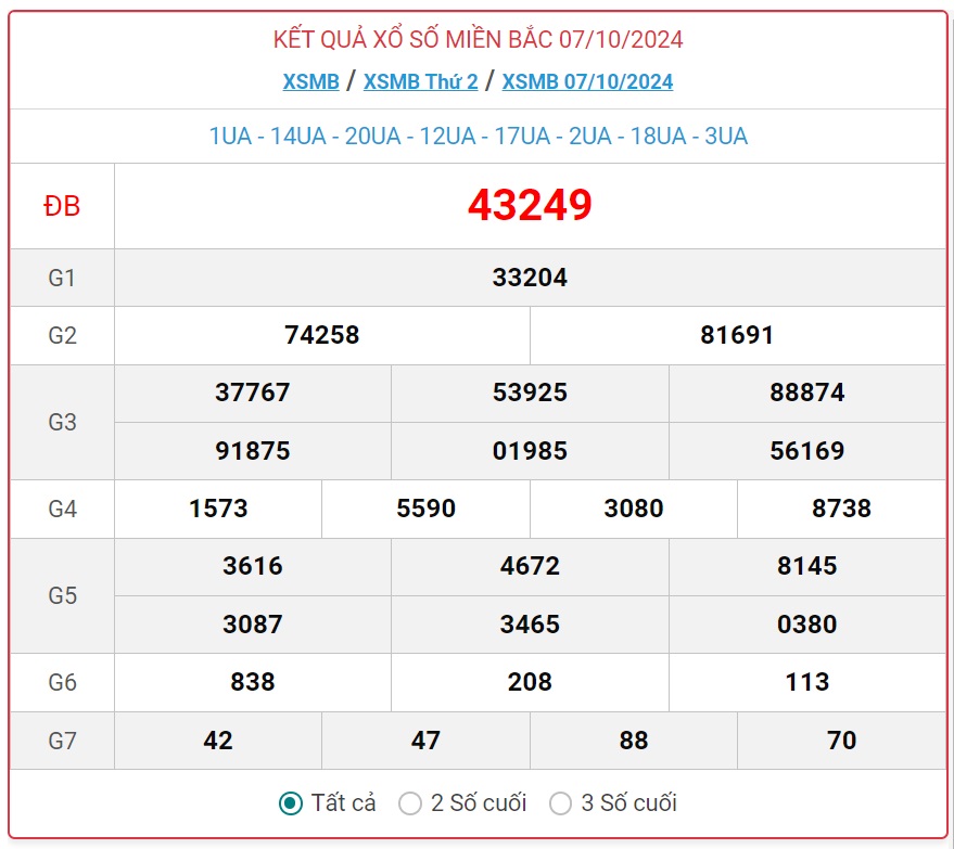 XSMB 19/10 - Kết quả xổ số miền Bắc hôm nay 19/10/2024 - KQXSMB ngày 19/10- Ảnh 13.