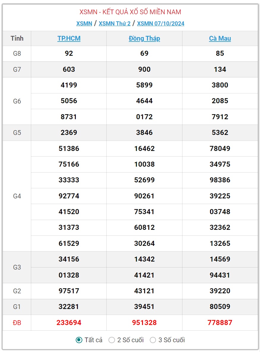 XSMN 18/10 - Kết quả xổ số miền Nam hôm nay 18/10/2024 - KQXSMN ngày 18/10- Ảnh 12.