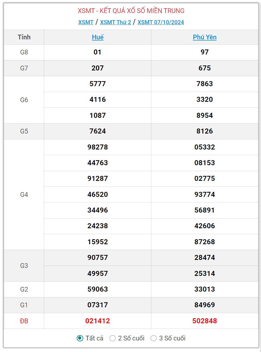XSMT 8/10 - Kết quả xổ số miền Trung hôm nay 8/10/2024 - KQXSMT ngày 8/10- Ảnh 2.