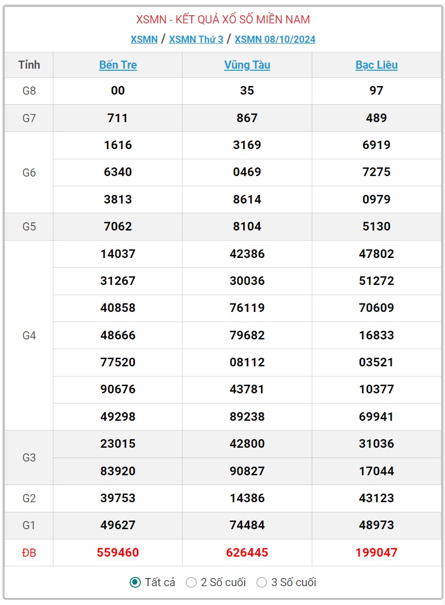 XSMN 14/10 - Kết quả xổ số miền Nam hôm nay 14/10/2024 - KQXSMN ngày 14/10- Ảnh 7.