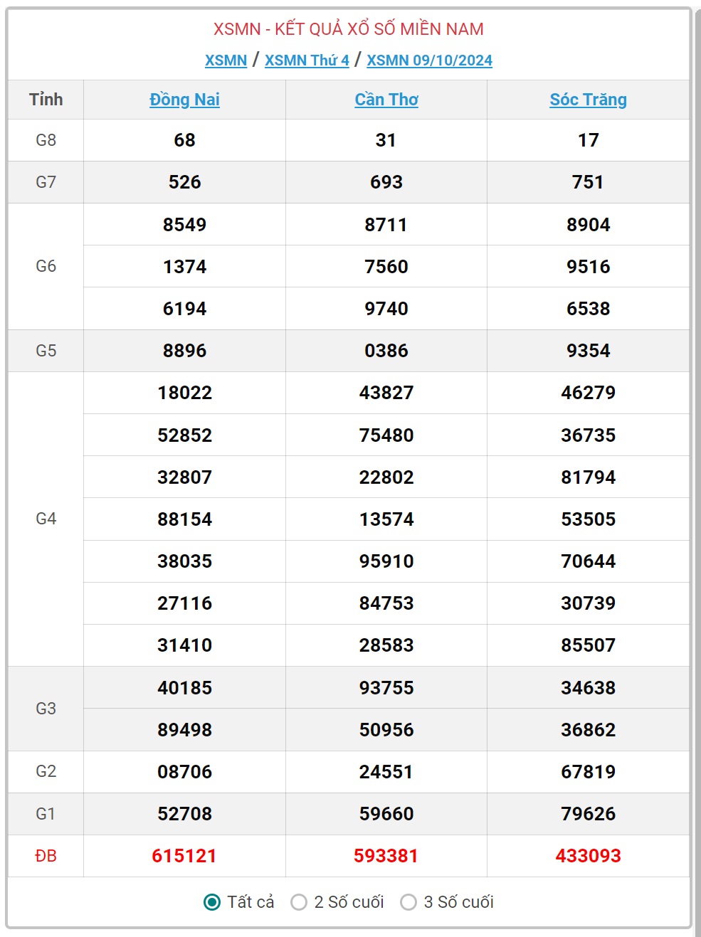 XSMN 26/10 - Kết quả xổ số miền Nam hôm nay 26/10/2024 - KQXSMN ngày 26/10- Ảnh 18.