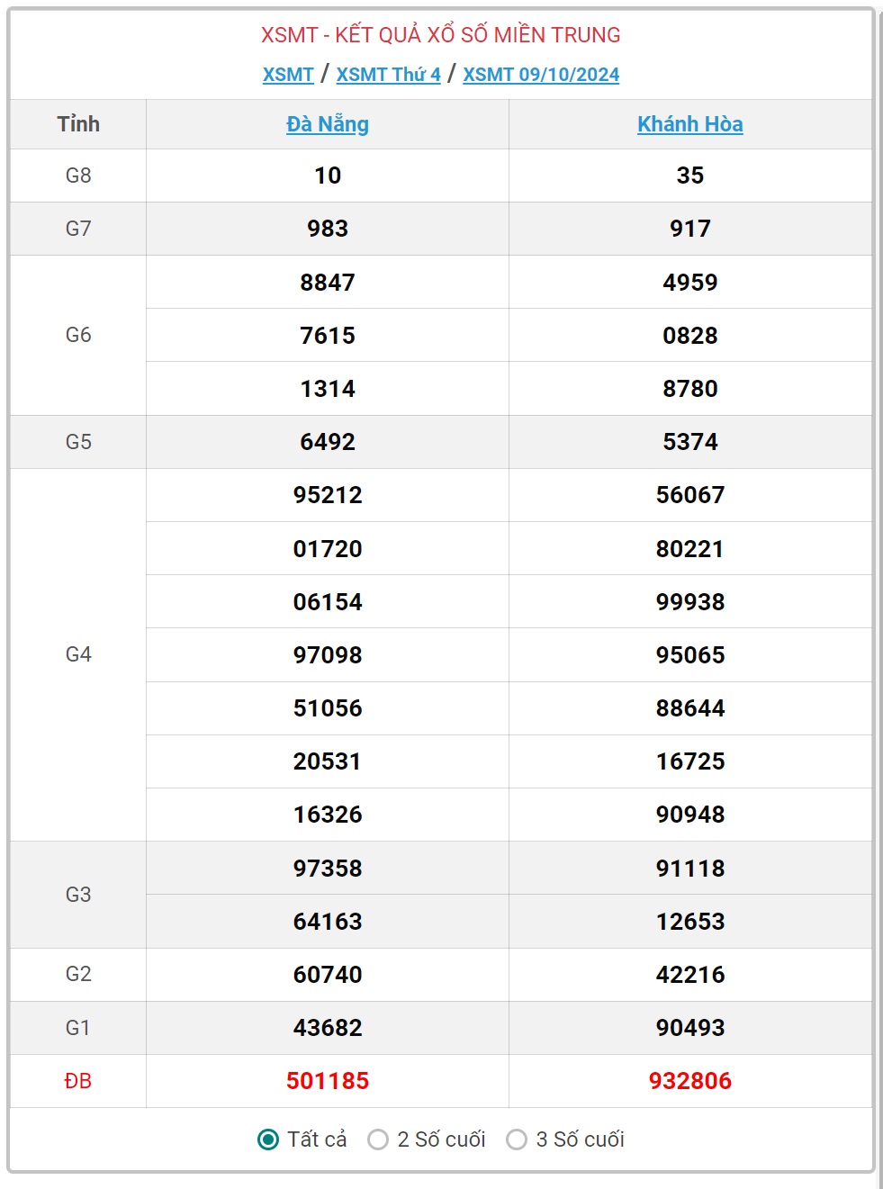 XSMT 10/10 - Kết quả xổ số miền Trung hôm nay 10/10/2024 - KQXSMT ngày 10/10- Ảnh 2.