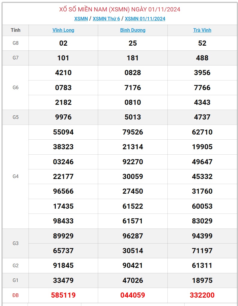 XSMN 1/11 - Kết quả xổ số miền Nam hôm nay 1/11/2024 - KQXSMN ngày 1/11- Ảnh 1.