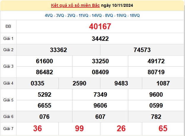 XSMB 10/11 - Kết quả xổ số miền Bắc hôm nay 10/11/2024 - KQXSMB ngày 10/11- Ảnh 1.