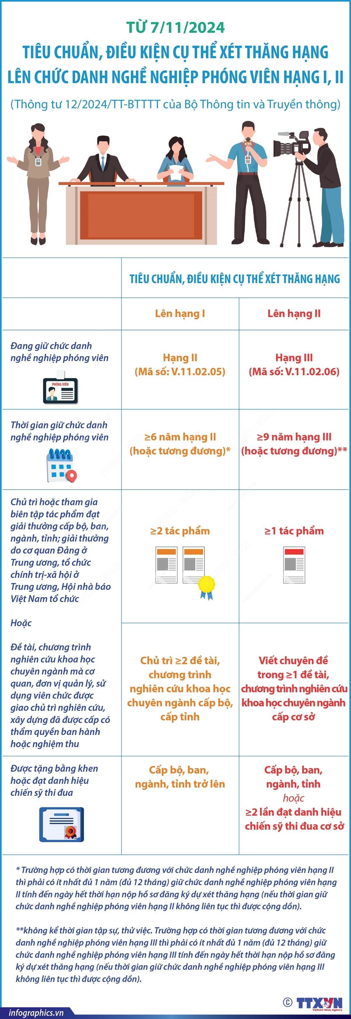 Tiêu chuẩn, điều kiện xét thăng hạng lên phóng viên hạng I, II từ 7/11/2024- Ảnh 1.