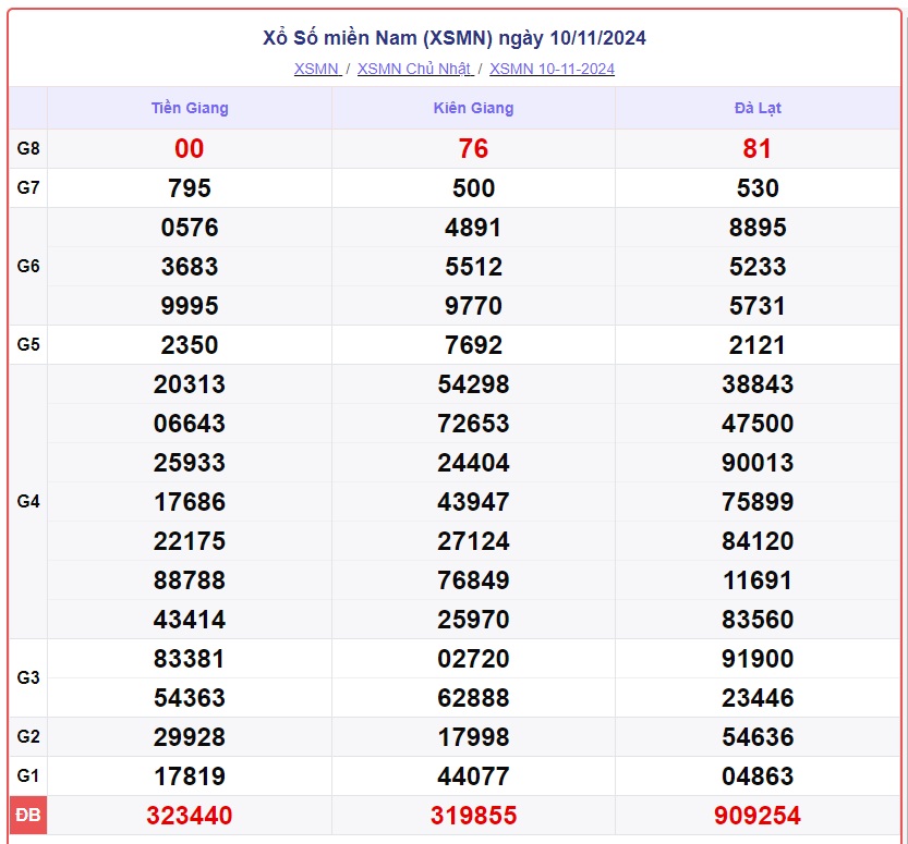 XSMN 11/11 - Kết quả xổ số miền Nam hôm nay 11/11/2024 - KQXSMN ngày 11/11- Ảnh 2.