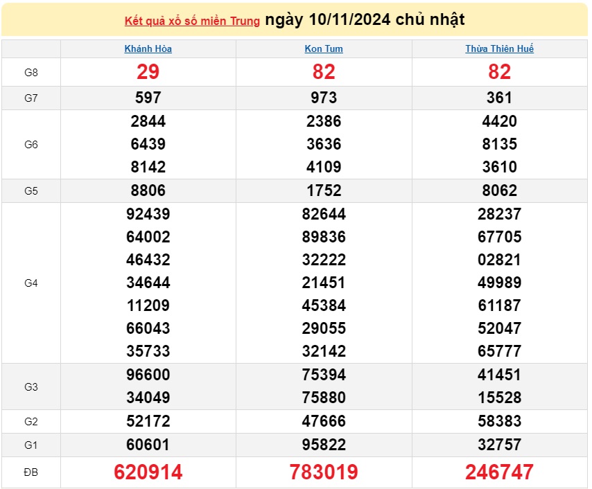 XSMT 11/11 - Kết quả xổ số miền Trung hôm nay 11/11/2024 - KQXSMT ngày 11/11- Ảnh 2.