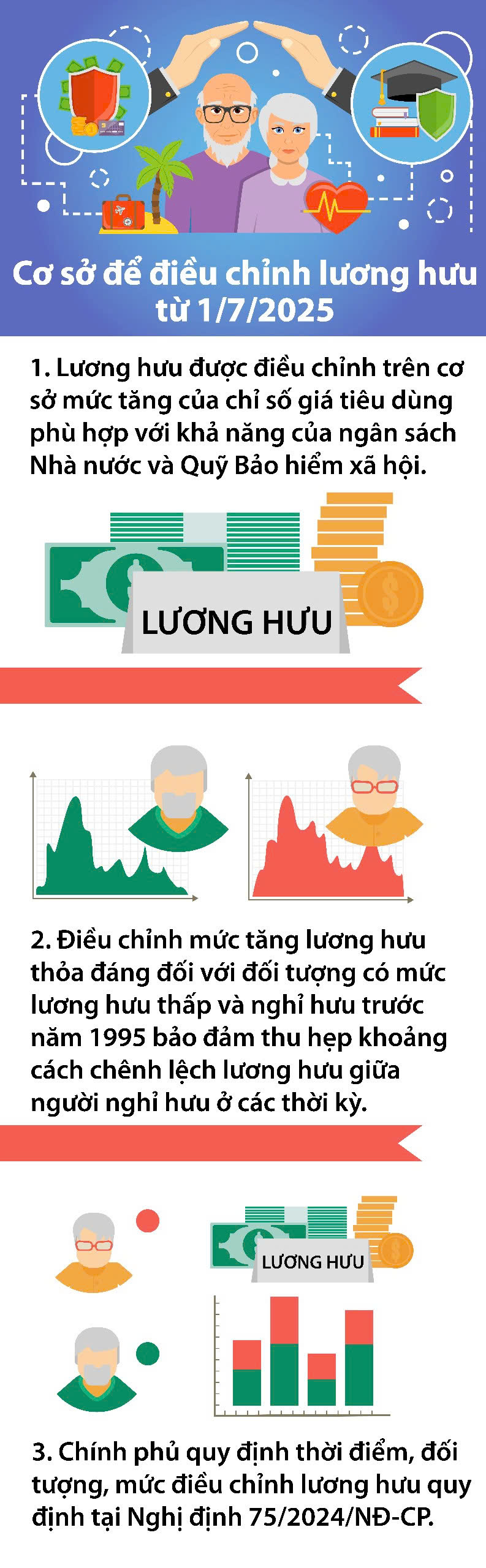 Cơ sở để điều chỉnh tăng lương hưu từ 1/7/2025 người lao động cần biết- Ảnh 1.