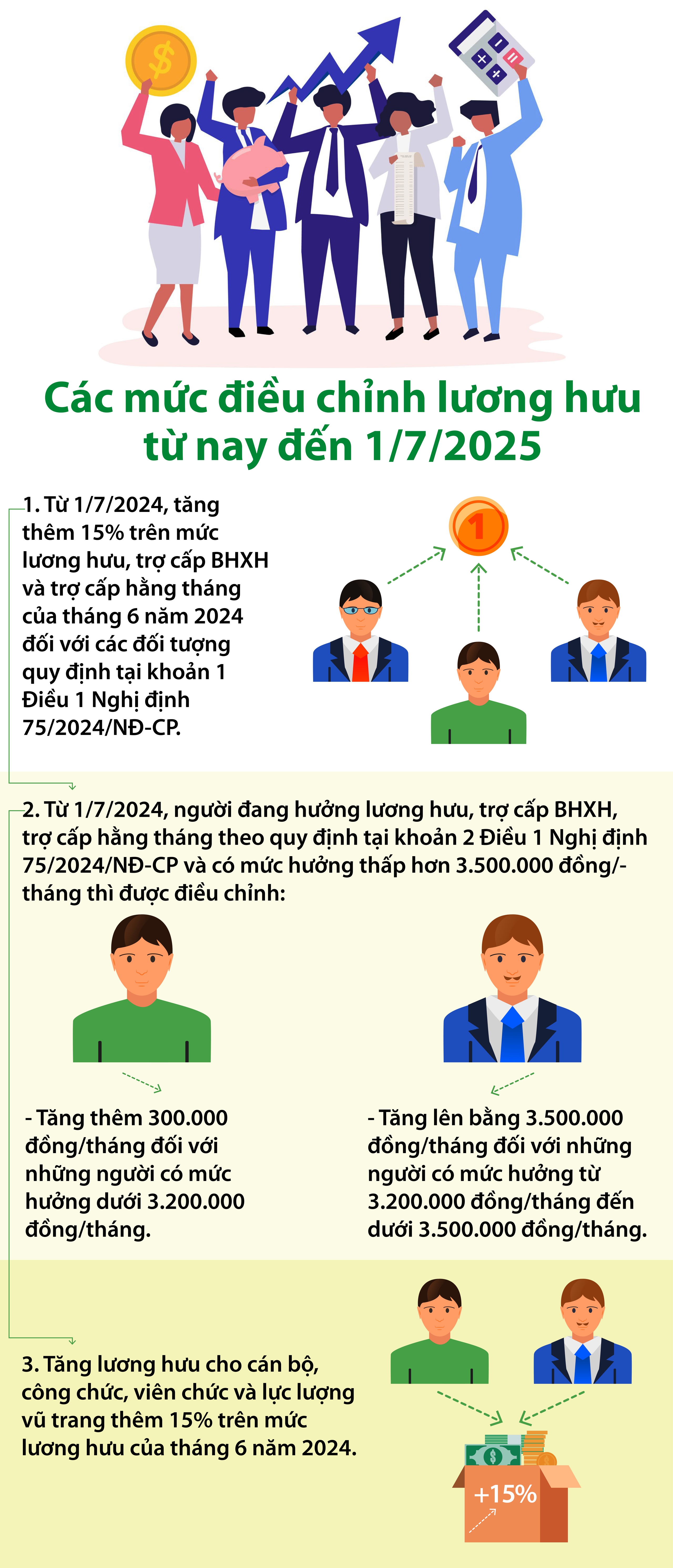 Các mức tăng lương hưu từ nay đến 1/7/2025 người lao động cần lưu ý- Ảnh 1.