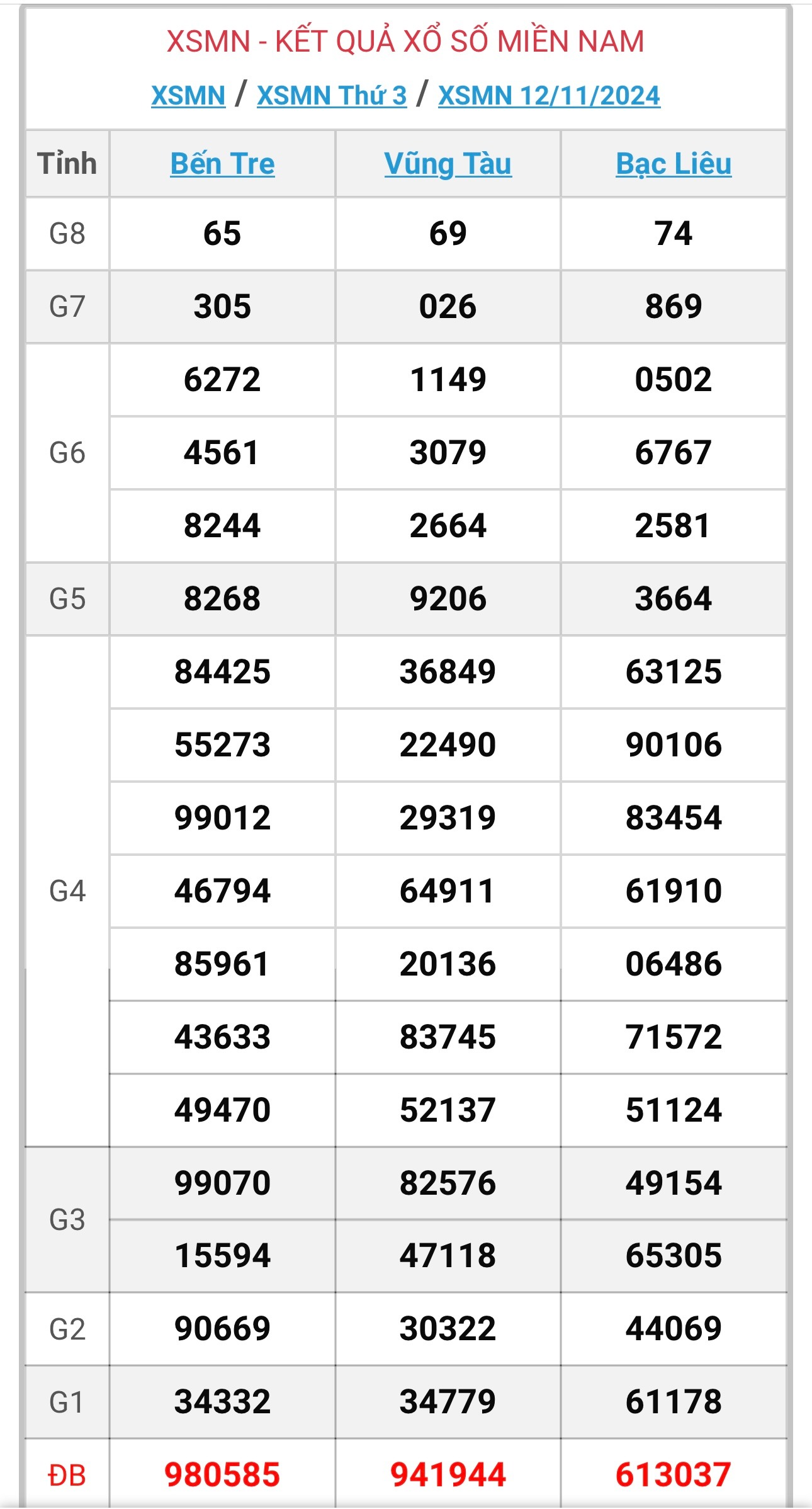 XSMN 13/11 - Kết quả xổ số miền Nam hôm nay 13/11/2024 - KQXSMN ngày 13/11- Ảnh 2.