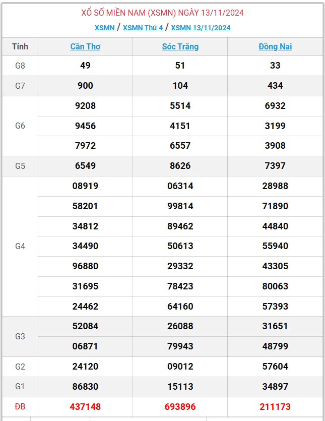 XSMN 13/11 - Kết quả xổ số miền Nam hôm nay 13/11/2024 - KQXSMN ngày 13/11- Ảnh 1.