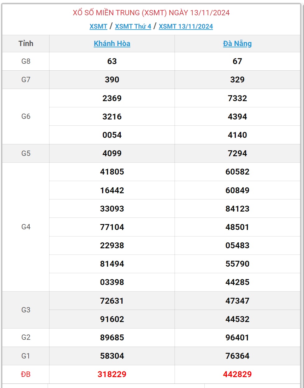 XSMT 13/11 - Kết quả xổ số miền Trung hôm nay 13/11/2024 - KQXSMT ngày 13/11- Ảnh 1.