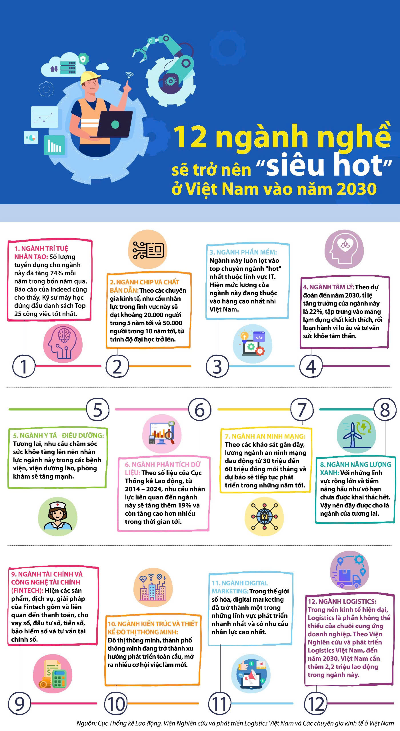 12 ngành nghề sẽ trở nên 'siêu hot' ở Việt Nam vào năm 2030- Ảnh 1.