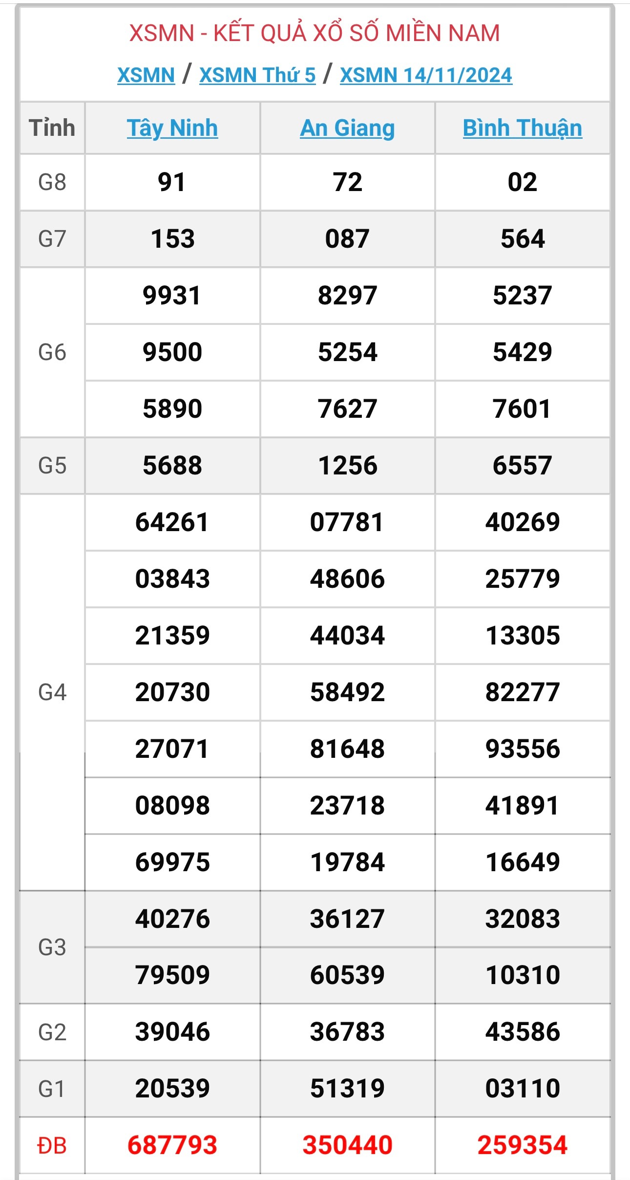 XSMN 15/11 - Kết quả xổ số miền Nam hôm nay 15/11/2024 - KQXSMN ngày 15/11- Ảnh 2.