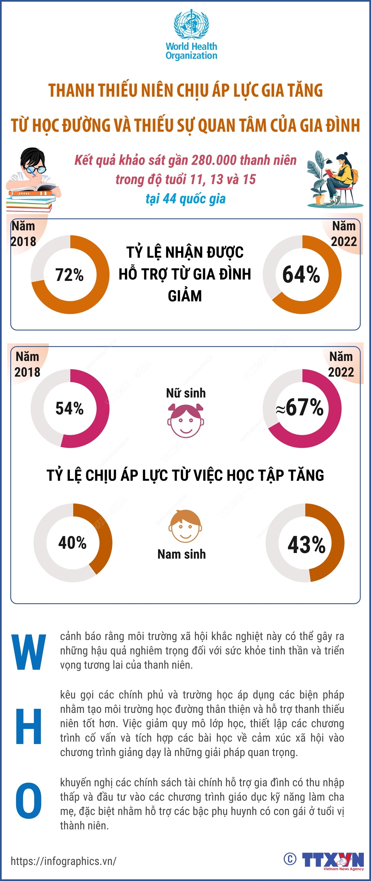 WHO: Thanh thiếu niên chịu áp lực gia tăng từ học đường và thiếu sự quan tâm của gia đình- Ảnh 1.