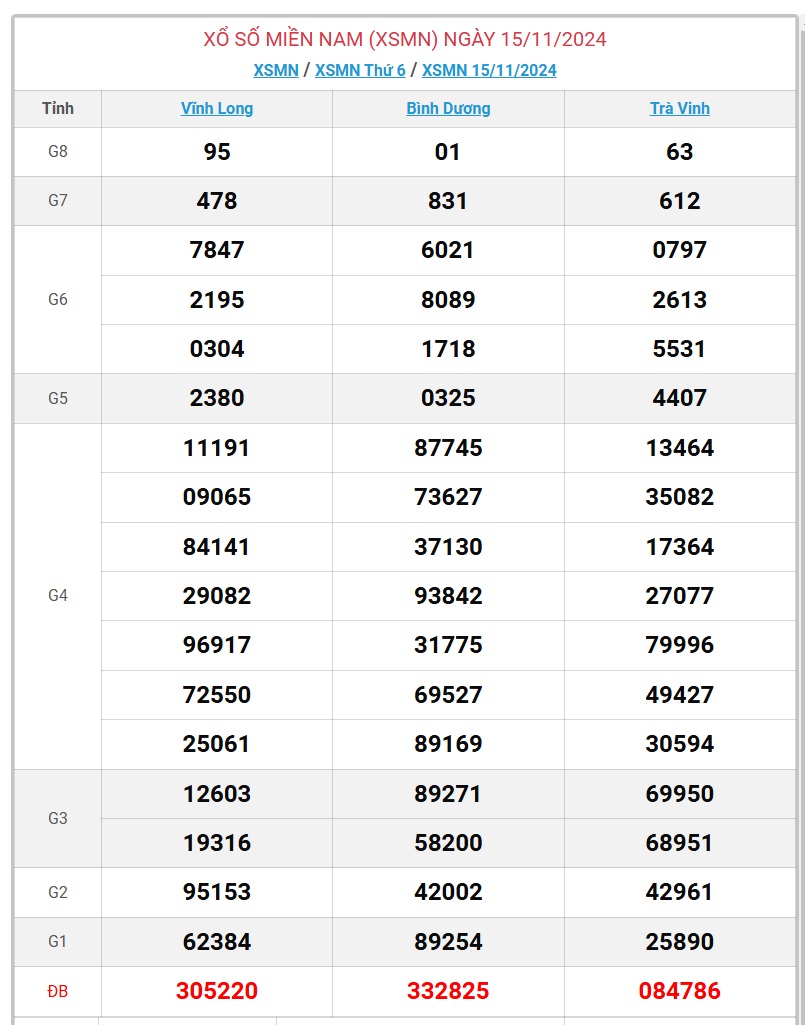 XSMN 15/11 - Kết quả xổ số miền Nam hôm nay 15/11/2024 - KQXSMN ngày 15/11- Ảnh 1.