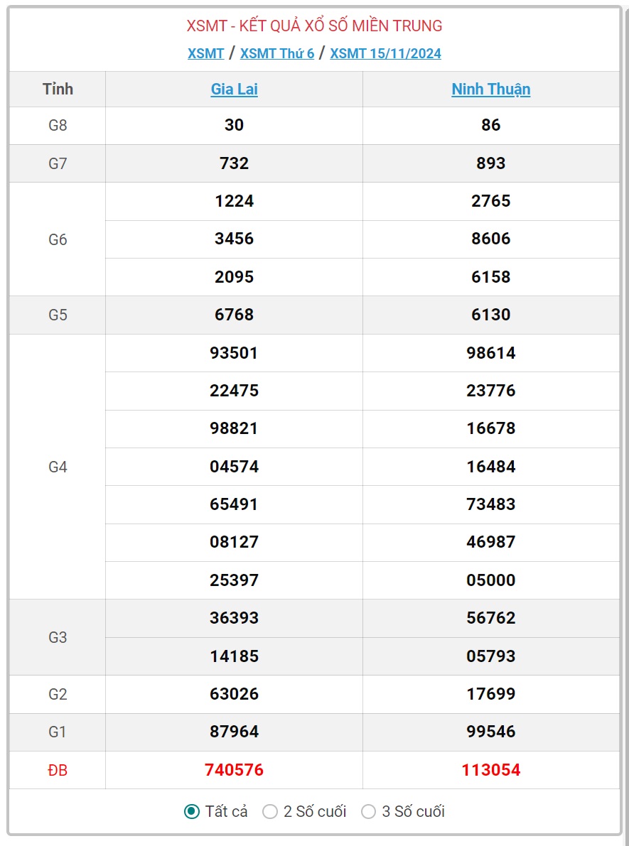 XSMT 15/11 - Kết quả xổ số miền Trung hôm nay 15/11/2024 - KQXSMT ngày 15/11- Ảnh 1.