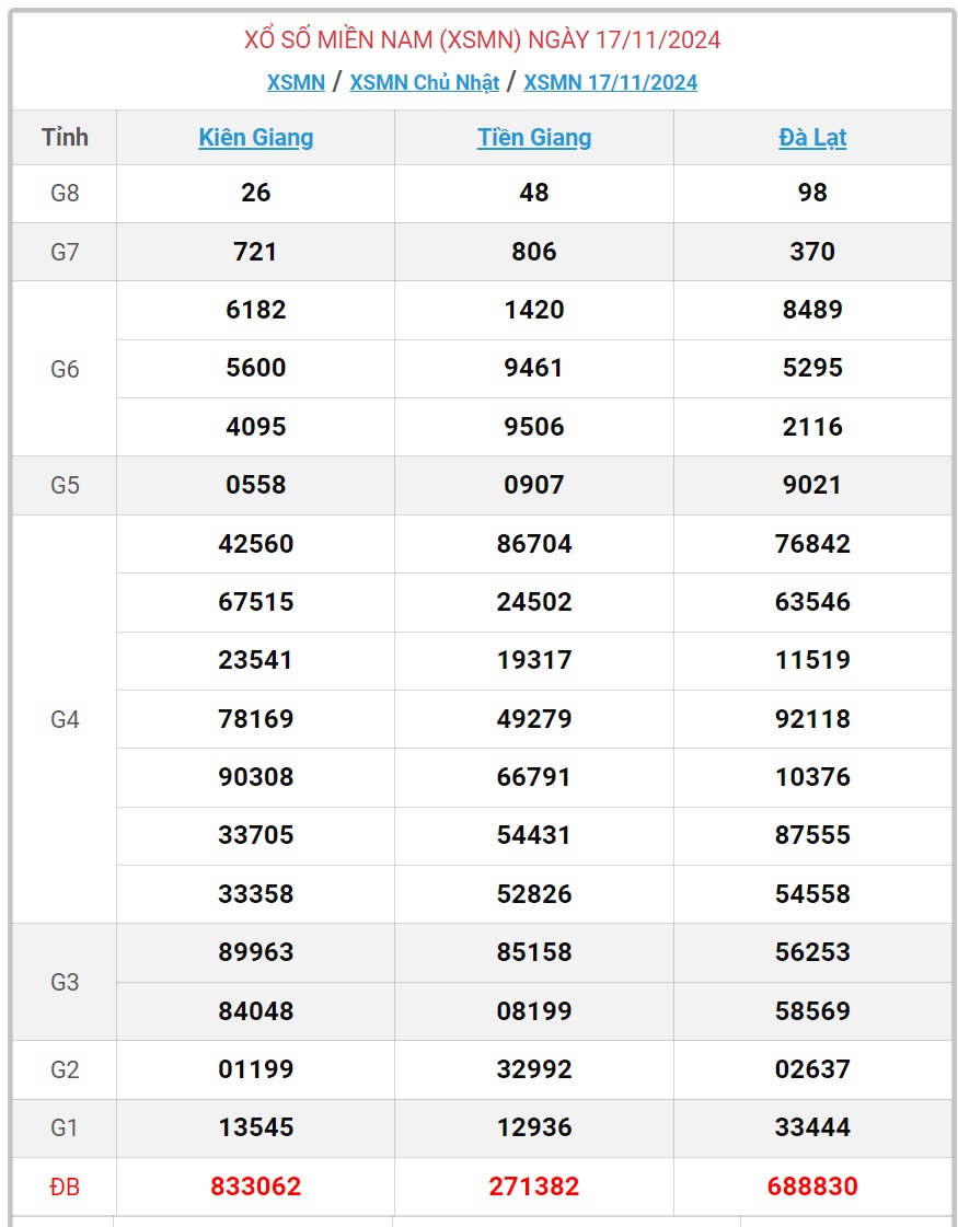 XSMN 17/11 - Kết quả xổ số miền Nam hôm nay 17/11/2024 - KQXSMN ngày 17/11- Ảnh 1.