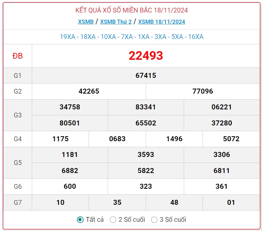 XSMB 19/11 - Kết quả xổ số miền Bắc hôm nay 19/11/2024 - KQXSMB ngày 19/11- Ảnh 2.