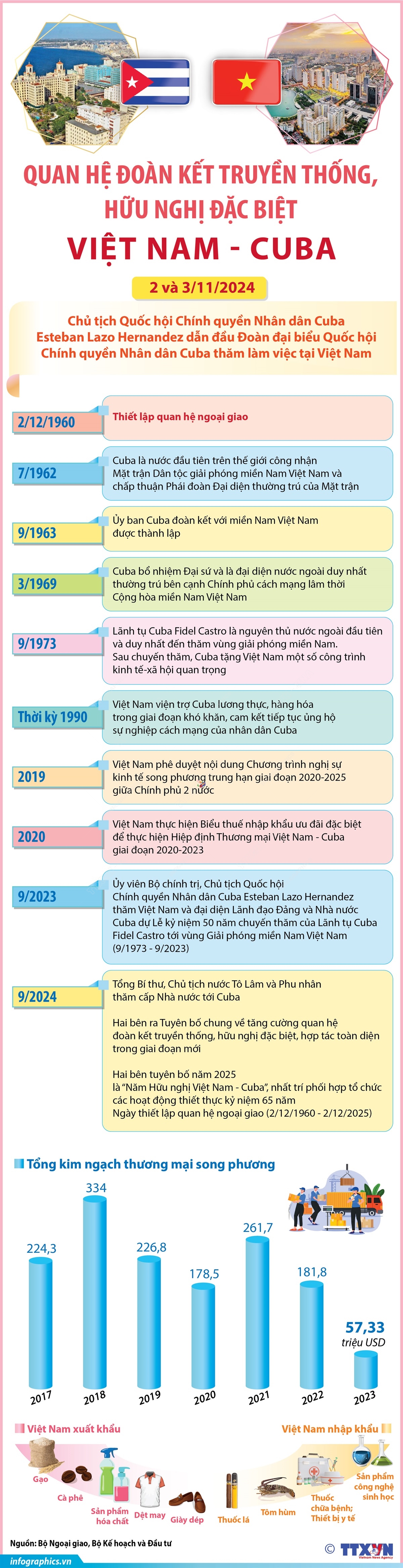 Quan hệ đoàn kết truyền thống, hữu nghị đặc biệt Việt Nam - Cuba- Ảnh 1.