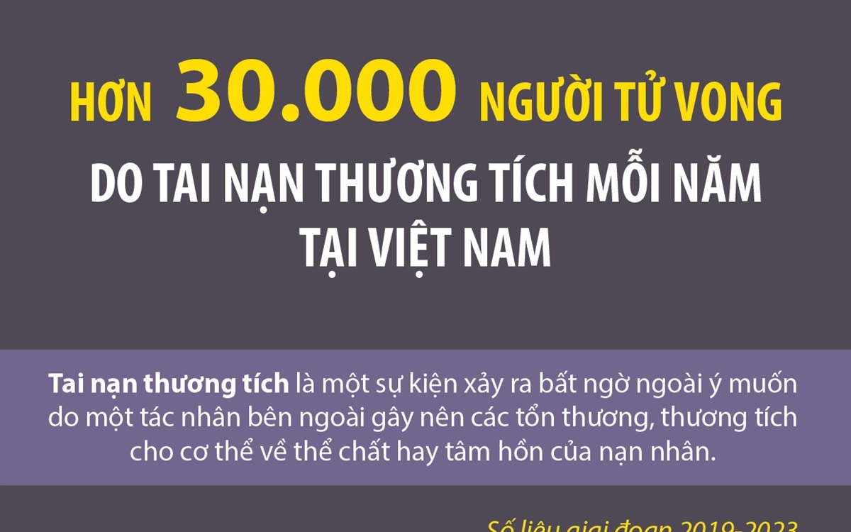 Hơn 30.000 người tử vong do tai nạn thương tích mỗi năm tại Việt Nam