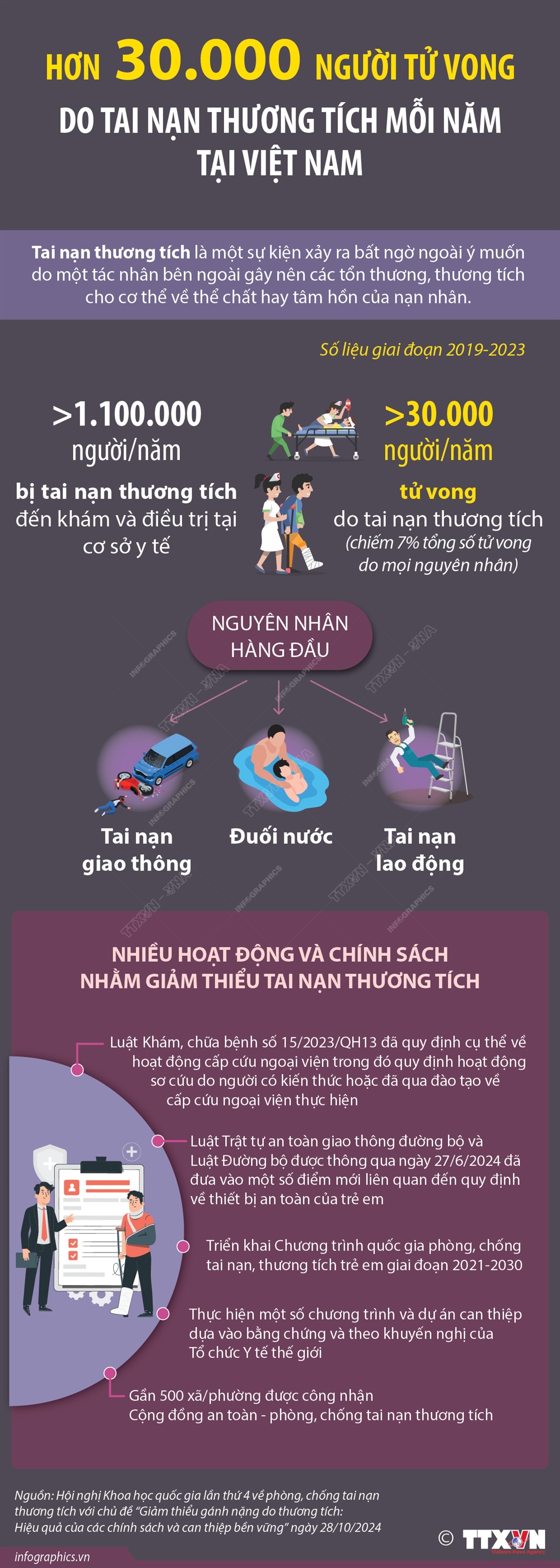 Hơn 30.000 người tử vong do tai nạn thương tích mỗi năm tại Việt Nam- Ảnh 1.