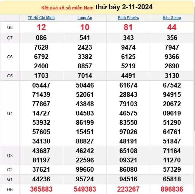 XSMN 3/11 - Kết quả xổ số miền Nam hôm nay 3/11/2024 - KQXSMN ngày 3/11- Ảnh 2.