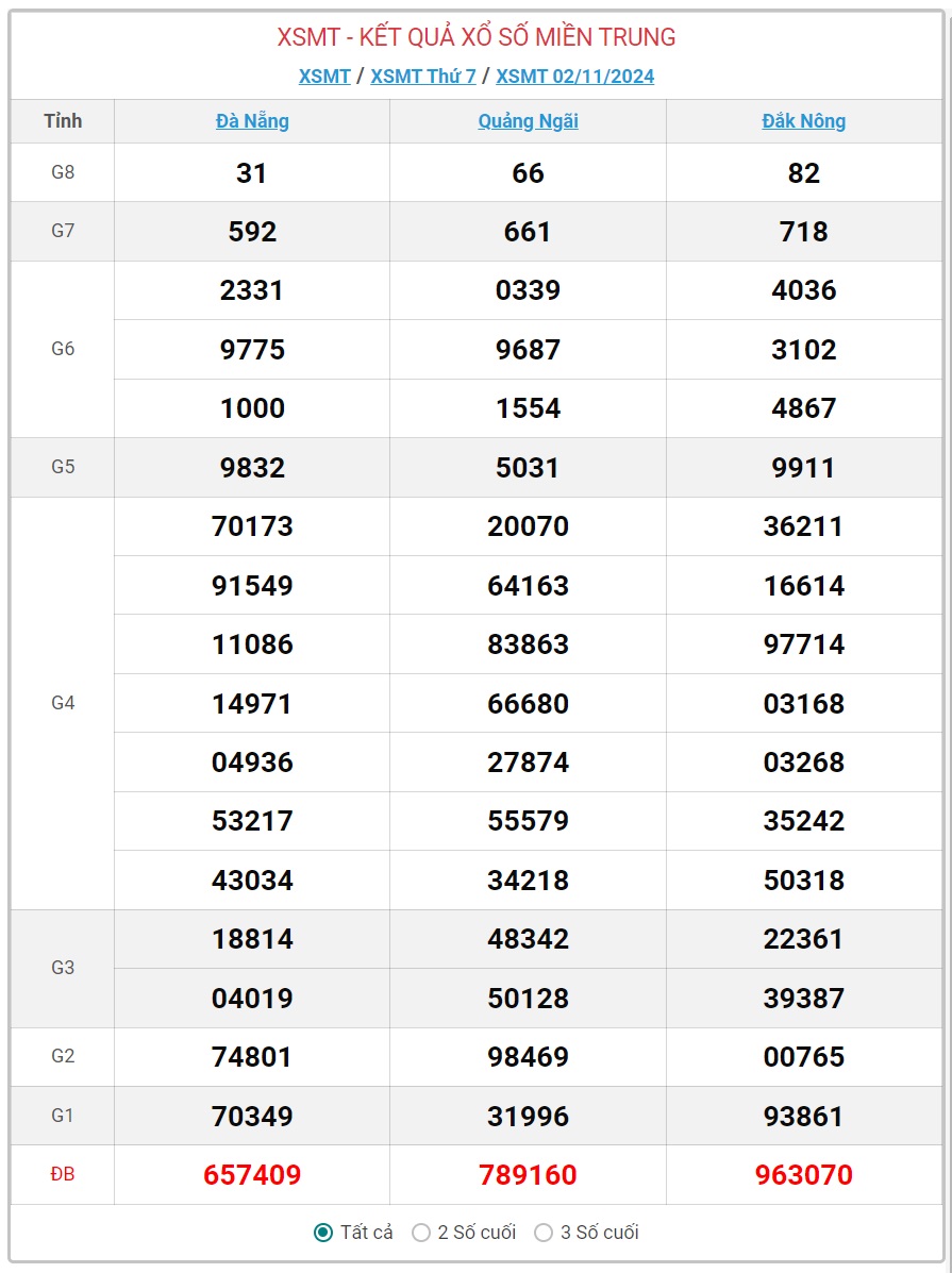 XSMT 5/11 - Kết quả xổ số miền Trung hôm nay 5/11/2024 - KQXSMT ngày 5/11- Ảnh 4.