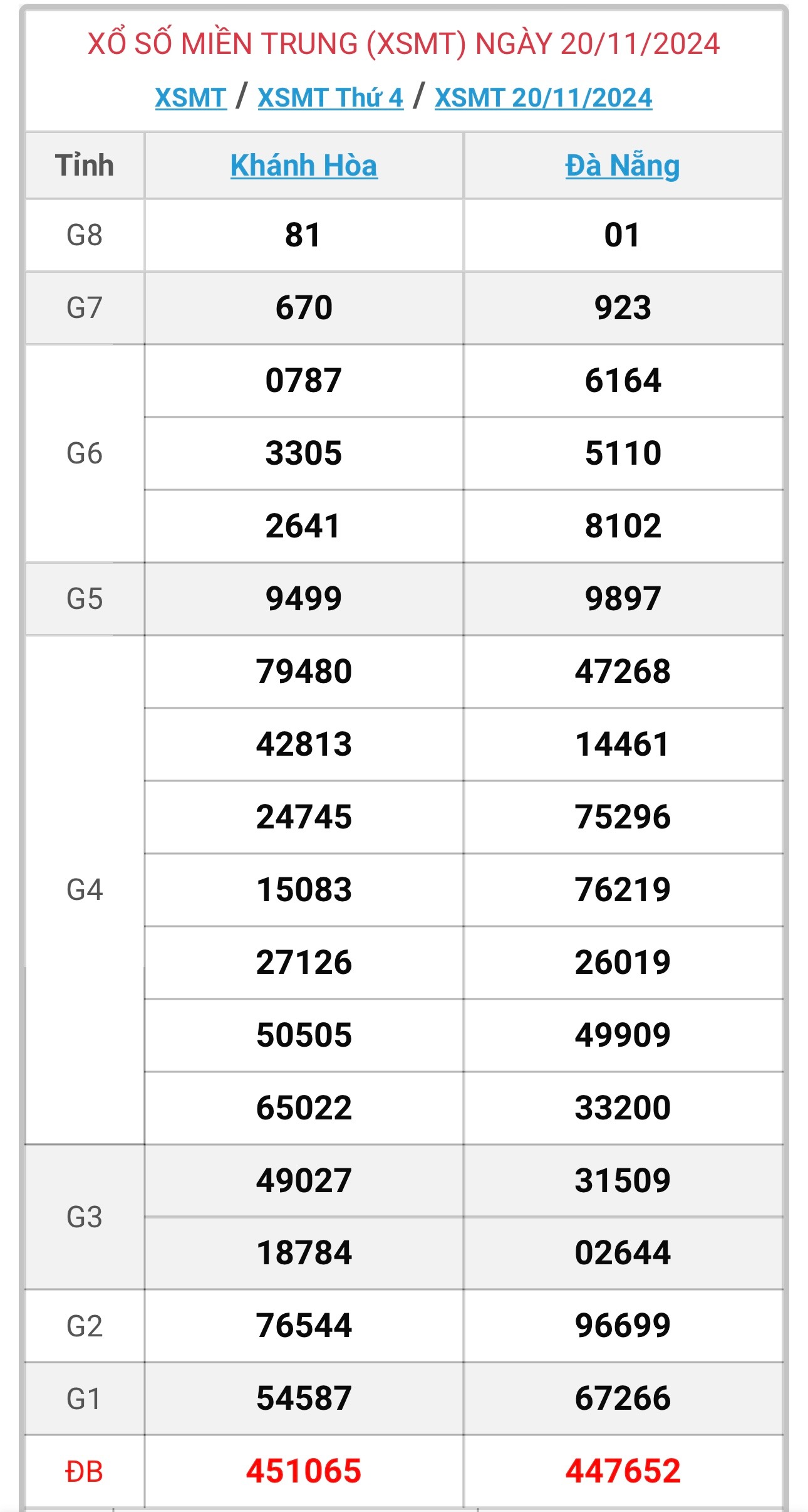 XSMT 21/11 - Kết quả xổ số miền Trung hôm nay 21/11/2024 - KQXSMT ngày 21/11- Ảnh 2.