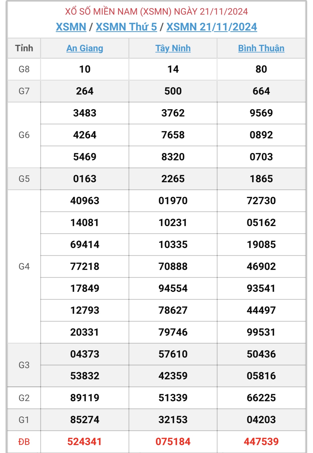 XSMN 21/11 - Kết quả xổ số miền Nam hôm nay 21/11/2024 - KQXSMN ngày 21/11- Ảnh 1.