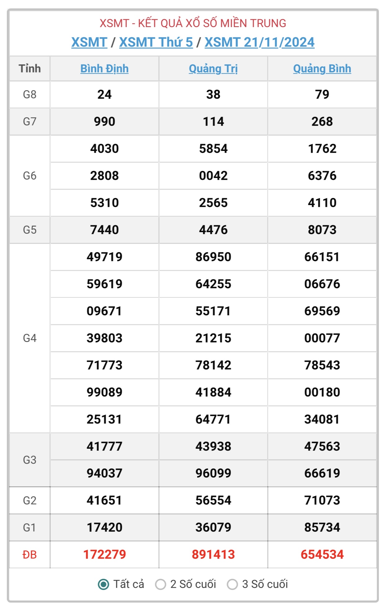 XSMT 21/11 - Kết quả xổ số miền Trung hôm nay 21/11/2024 - KQXSMT ngày 21/11- Ảnh 1.