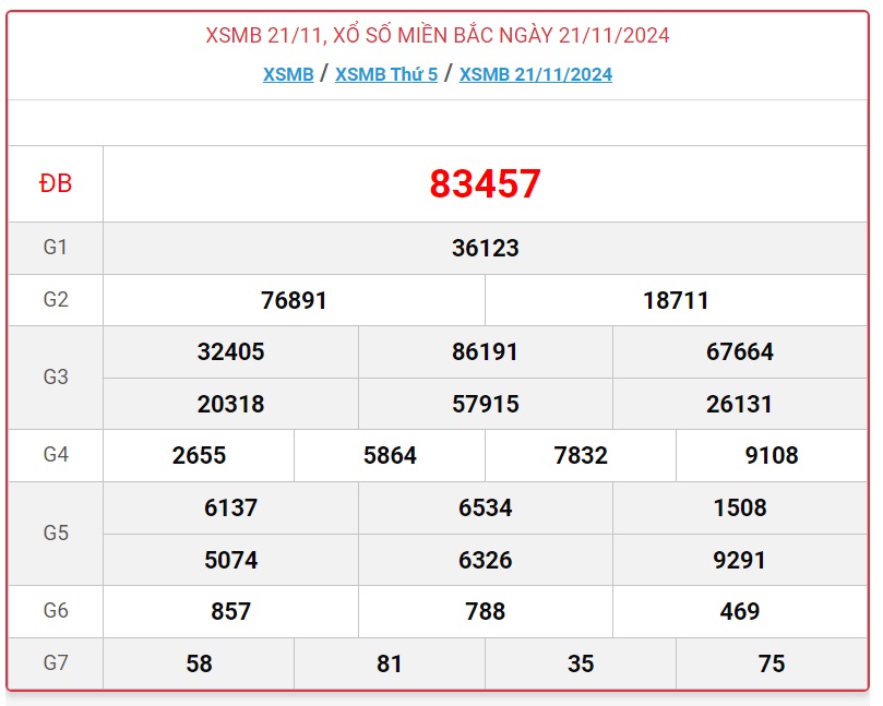 XSMB 21/11 - Kết quả xổ số miền Bắc hôm nay 21/11/2024 - KQXSMB ngày 21/11- Ảnh 1.