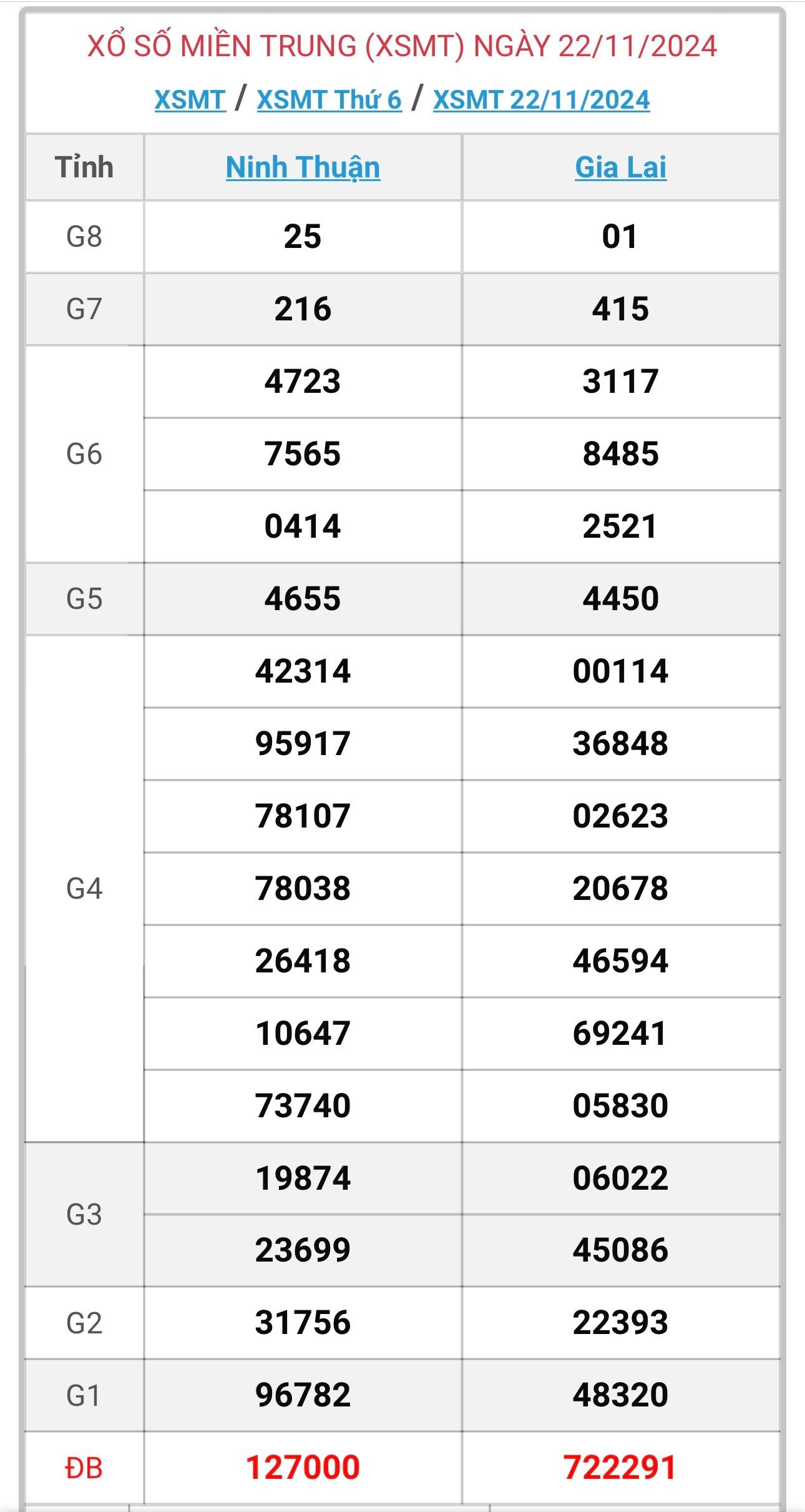 XSMT 23/11 - Kết quả xổ số miền Trung hôm nay 23/11/2024 - KQXSMT ngày 23/11- Ảnh 2.