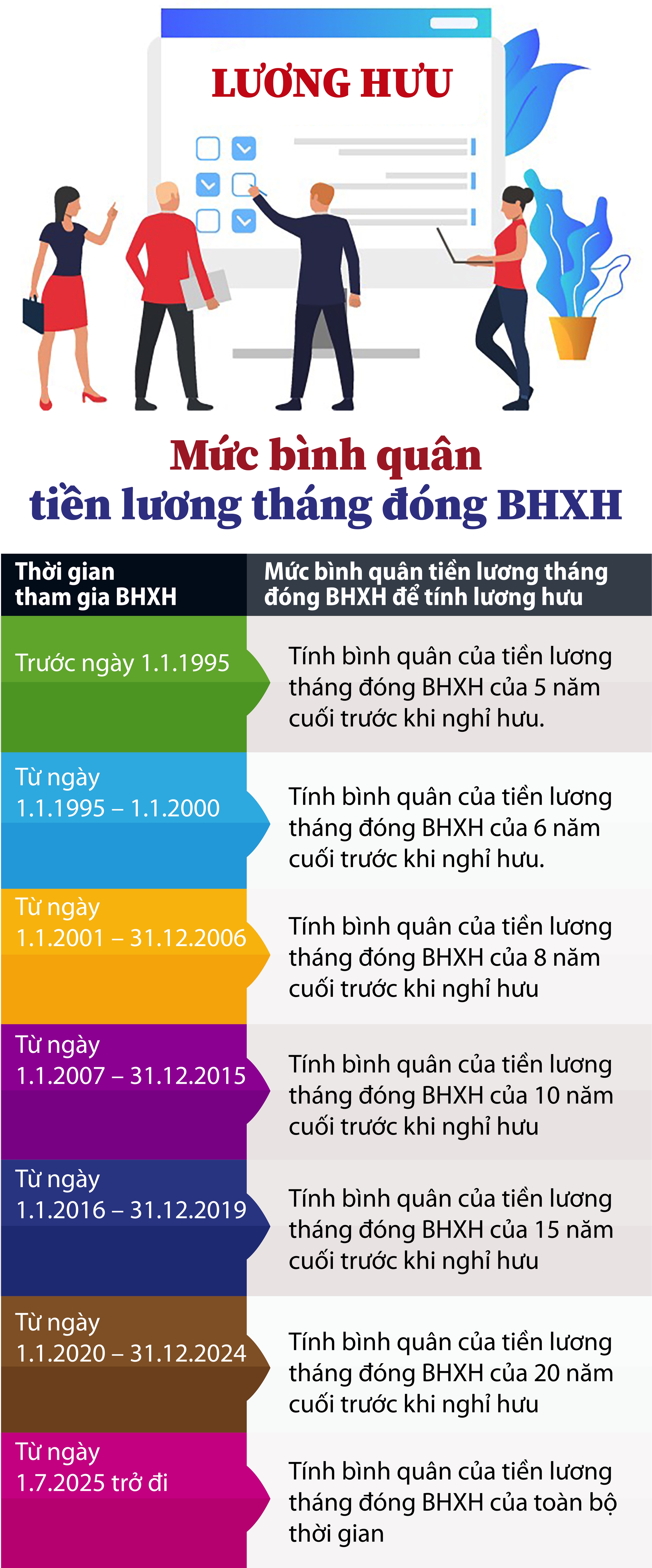 Cách xác định mức bình quân tiền lương tháng đóng BHXH để tính lương hưu- Ảnh 1.