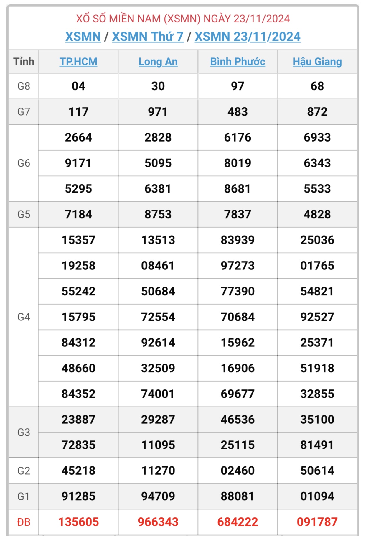 XSMN 23/11 - Kết quả xổ số miền Nam hôm nay 23/11/2024 - KQXSMN ngày 23/11- Ảnh 1.