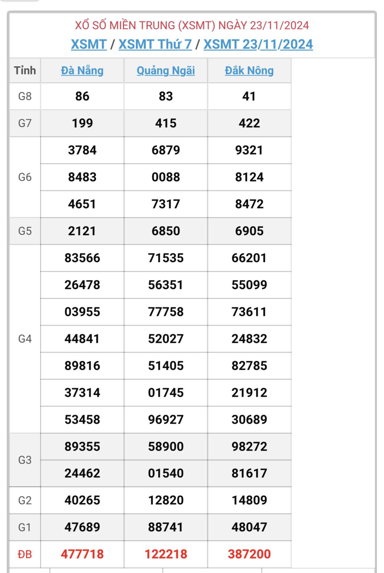 XSMT 23/11 - Kết quả xổ số miền Trung hôm nay 23/11/2024 - KQXSMT ngày 23/11- Ảnh 1.