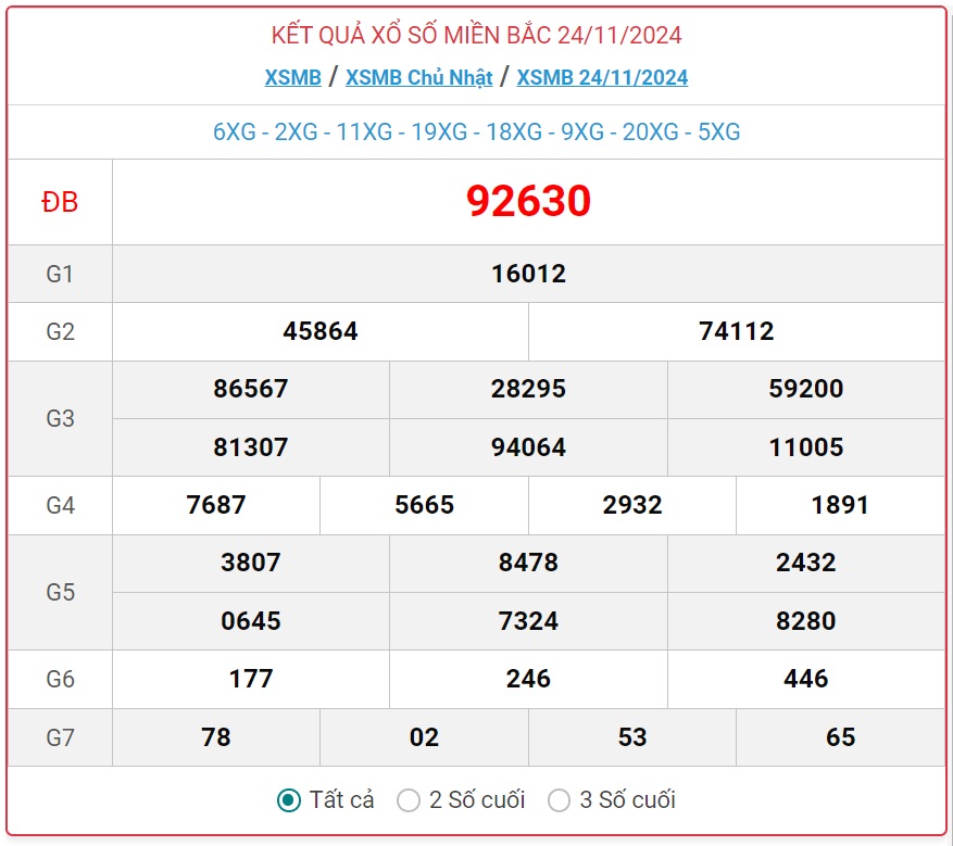 XSMB 25/11 - Kết quả xổ số miền Bắc hôm nay 25/11/2024 - KQXSMB ngày 25/11- Ảnh 2.