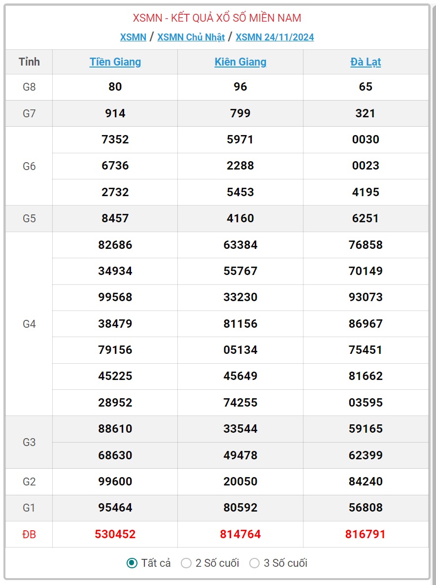 XSMN 25/11 - Kết quả xổ số miền Nam hôm nay 25/11/2024 - KQXSMN ngày 25/11- Ảnh 2.