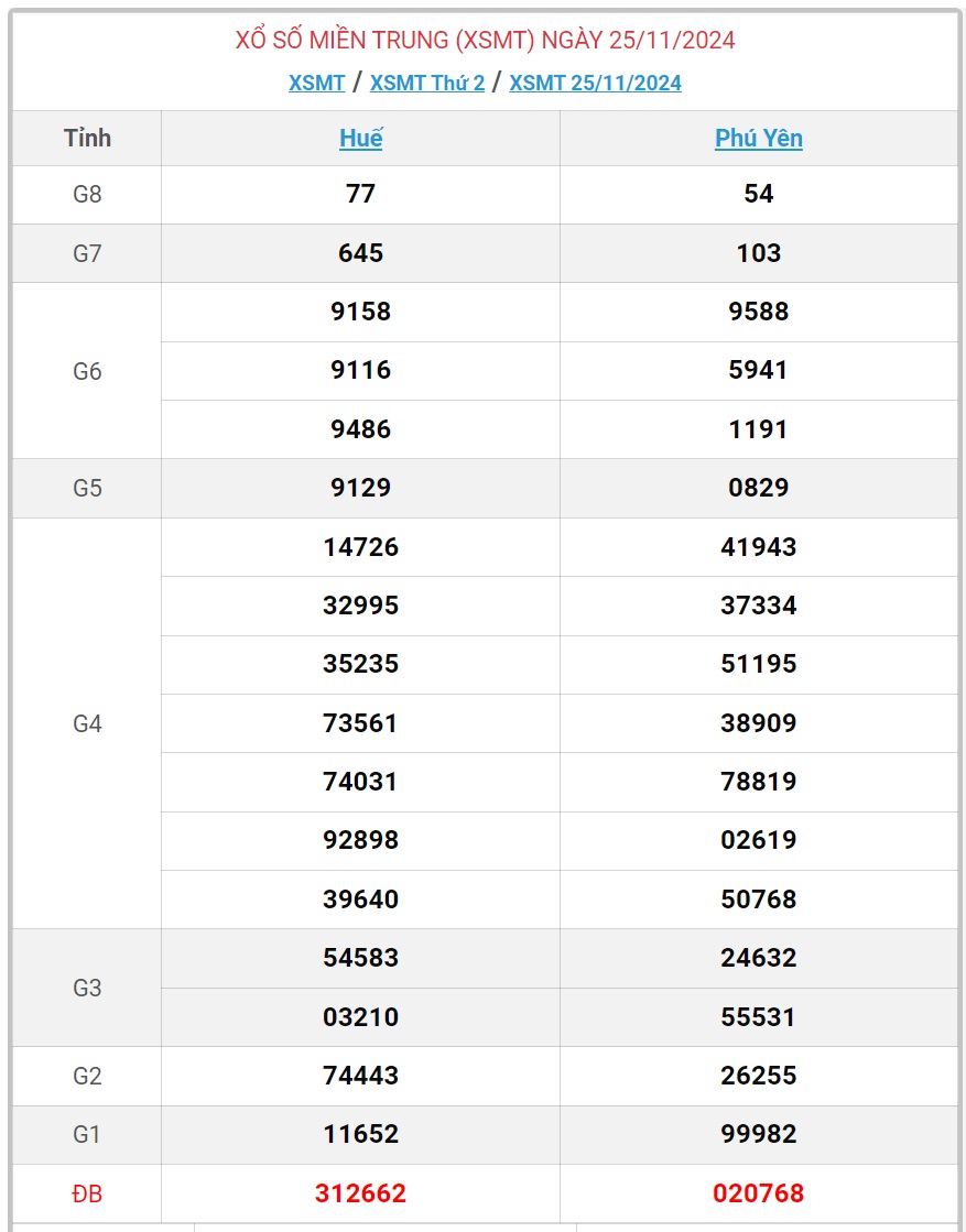 XSMT 27/11 - Kết quả xổ số miền Trung hôm nay 27/11/2024 - KQXSMT ngày 27/11- Ảnh 3.