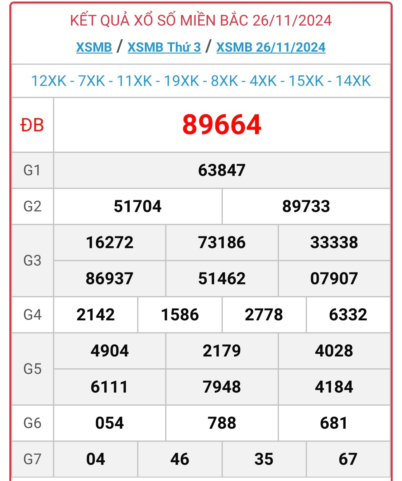 XSMB 27/11 - Kết quả xổ số miền Bắc hôm nay 27/11/2024 - KQXSMB ngày 27/11- Ảnh 2.