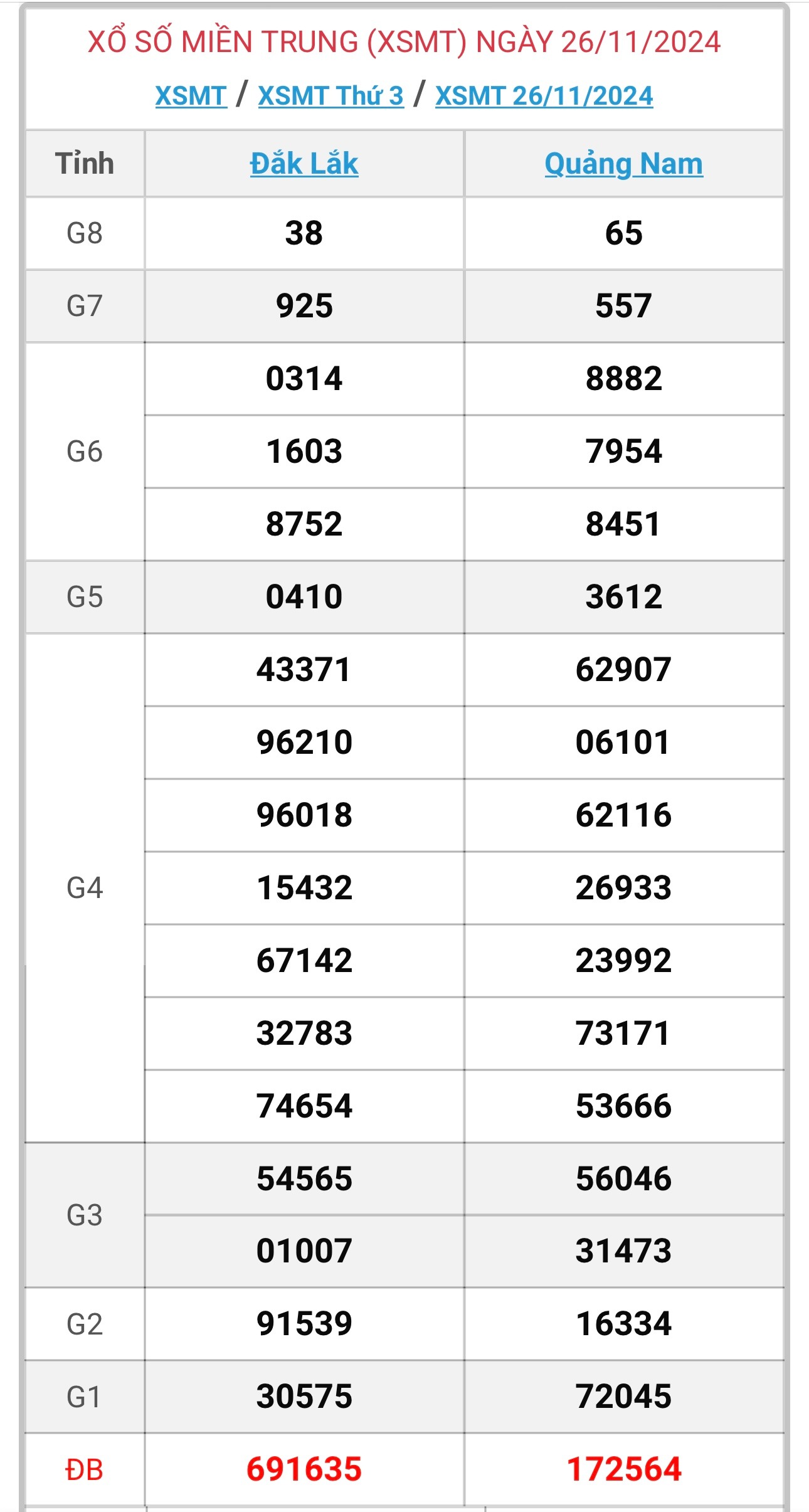 XSMT 27/11 - Kết quả xổ số miền Trung hôm nay 27/11/2024 - KQXSMT ngày 27/11- Ảnh 2.