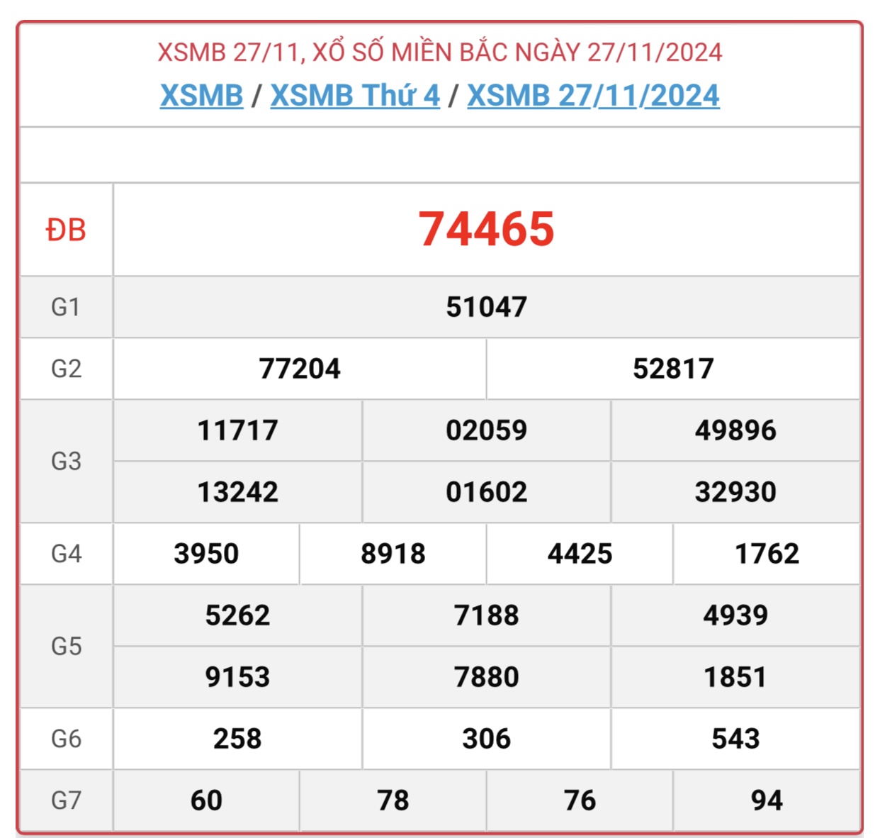 XSMB 27/11 - Kết quả xổ số miền Bắc hôm nay 27/11/2024 - KQXSMB ngày 27/11- Ảnh 1.