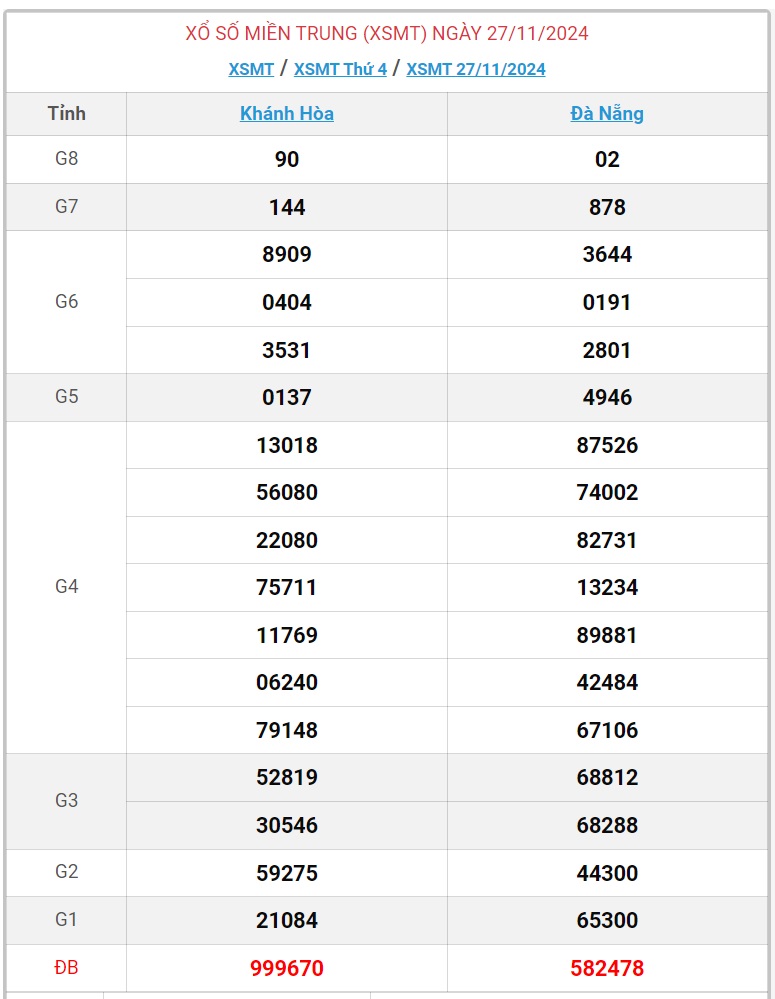 XSMT 27/11 - Kết quả xổ số miền Trung hôm nay 27/11/2024 - KQXSMT ngày 27/11- Ảnh 1.