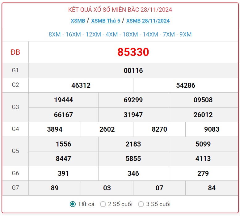 XSMB 29/11 - Kết quả xổ số miền Bắc hôm nay 29/11/2024 - KQXSMB ngày 29/11- Ảnh 2.