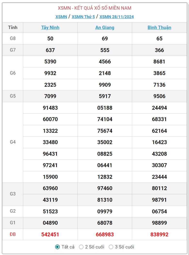 XSMN 29/11 - Kết quả xổ số miền Nam hôm nay 29/11/2024 - KQXSMN ngày 29/11- Ảnh 2.