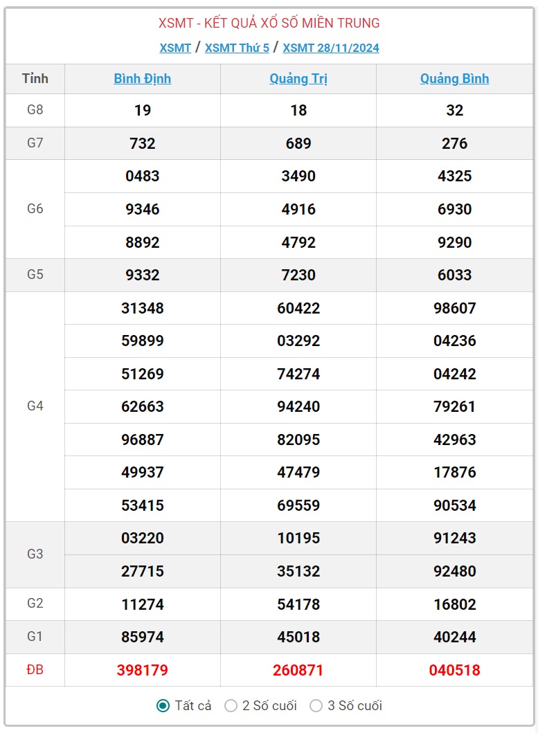 XSMT 29/11 - Kết quả xổ số miền Trung hôm nay 29/11/2024 - KQXSMT ngày 29/11- Ảnh 2.