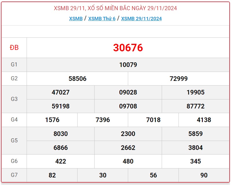 XSMB 29/11 - Kết quả xổ số miền Bắc hôm nay 29/11/2024 - KQXSMB ngày 29/11- Ảnh 1.