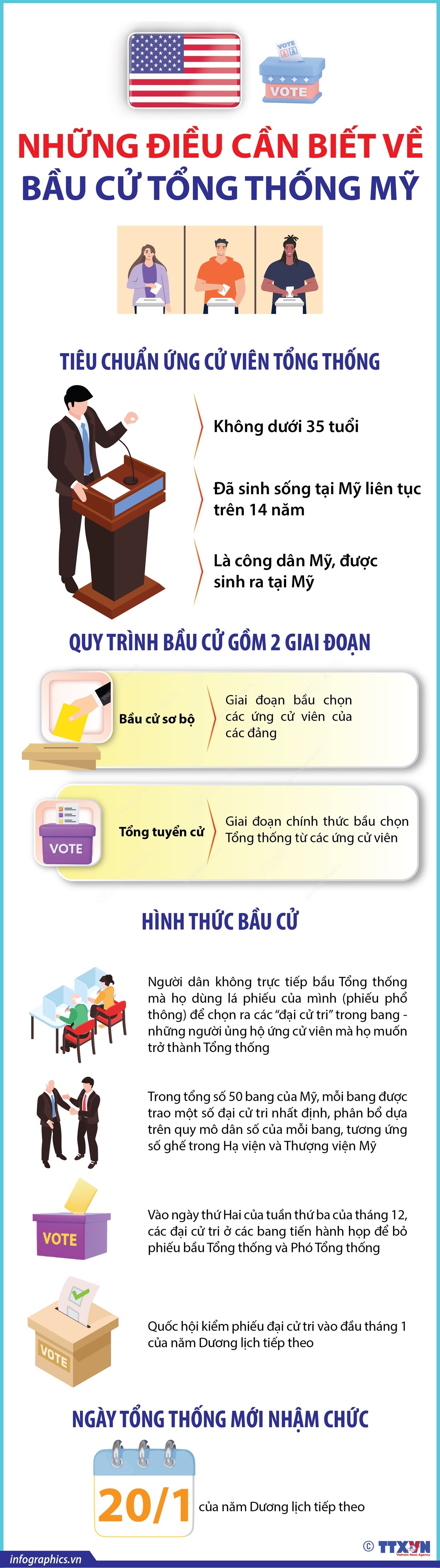 Những điều cần biết về bầu cử Tổng thống Mỹ- Ảnh 1.