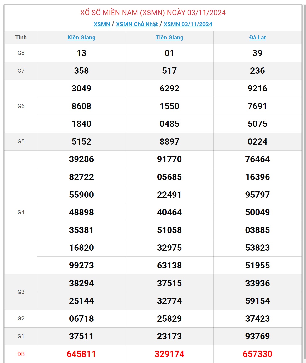 XSMN 3/11 - Kết quả xổ số miền Nam hôm nay 3/11/2024 - KQXSMN ngày 3/11- Ảnh 1.