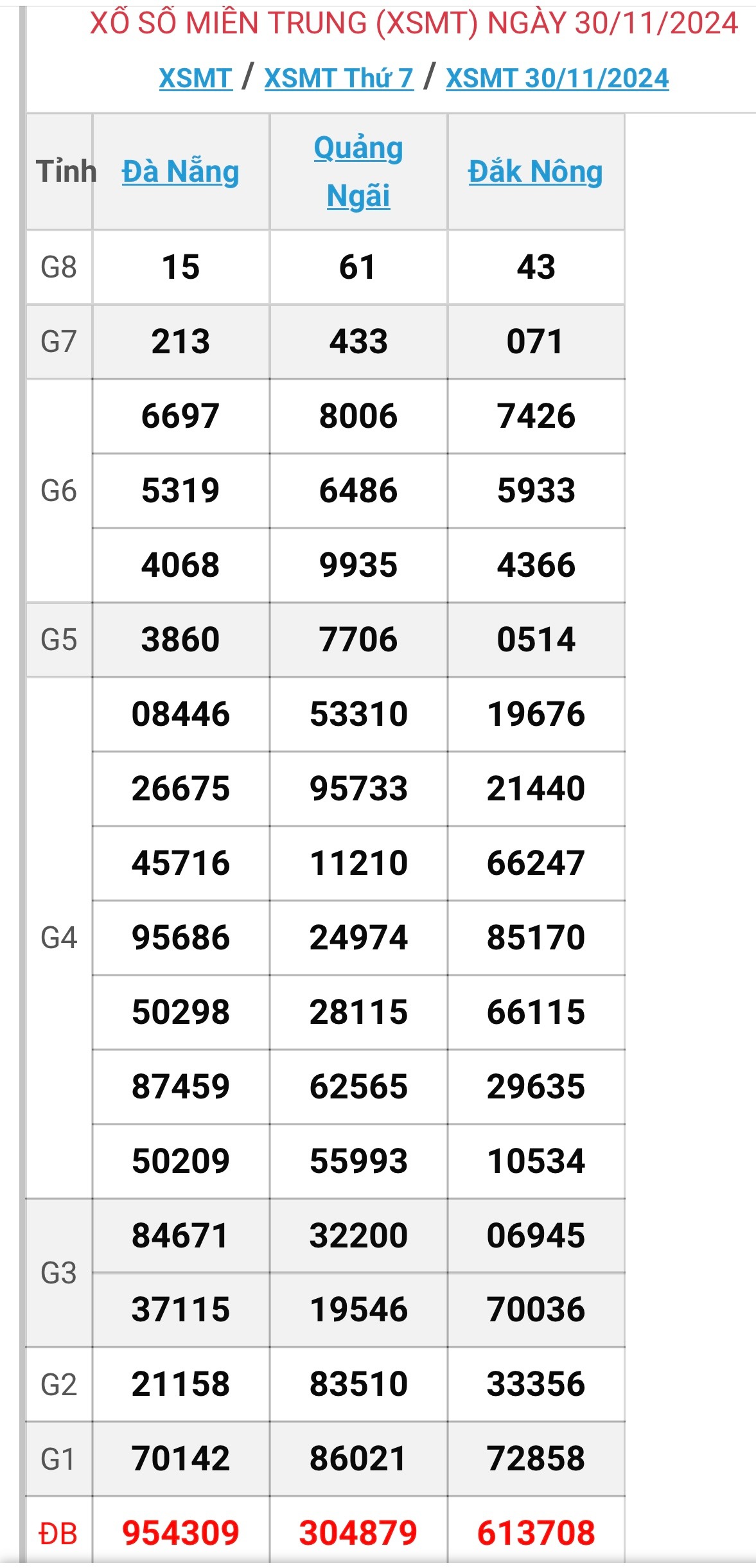 XSMT 1/12 - Kết quả xổ số miền Trung hôm nay 1/12/2024 - KQXSMT ngày 1/12- Ảnh 2.